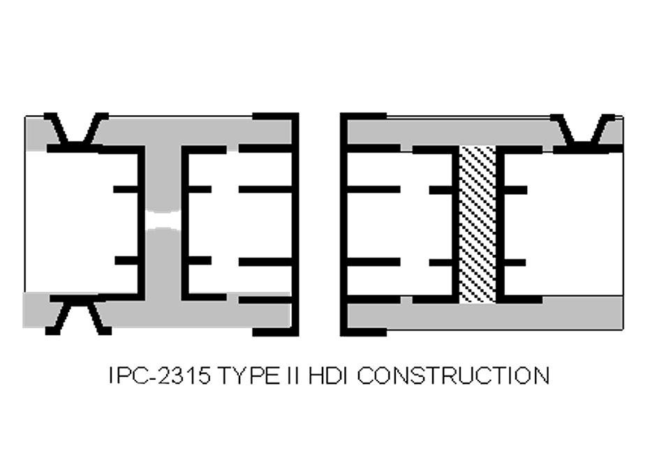 HDI / Sequential build up (SBU)